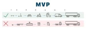 Benefits of an MVP for Startups